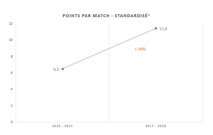 Evolution du nombre de points par match standardisé (rapporté à un temps de jeu identique entre les deux saisons)